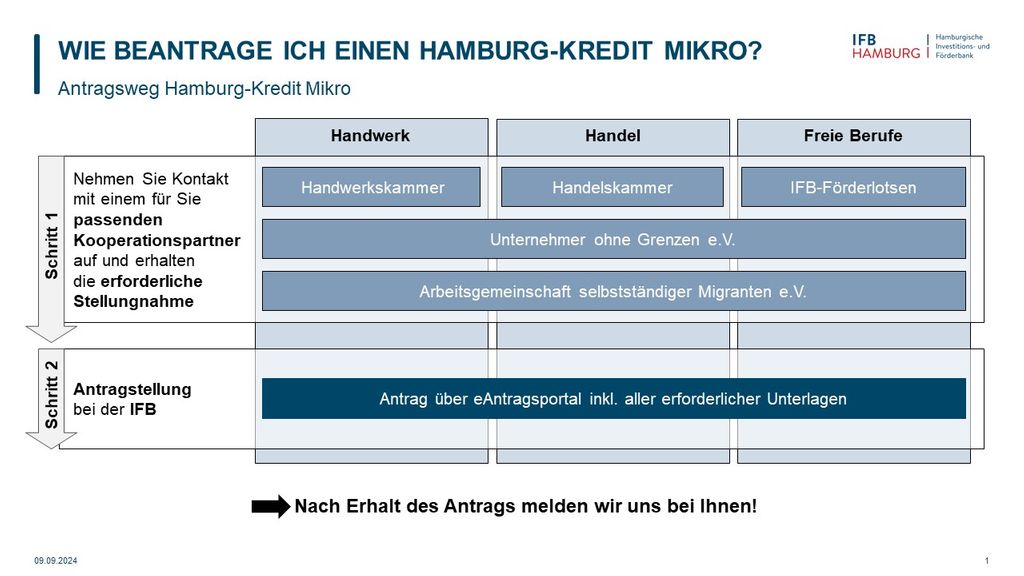 Schaubild "Wie beantrage ich einen Hamburg-Kredit Mikro?" Kontaktieren Sie uns für Details